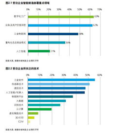 智造賦能，數(shù)據(jù)驅(qū)動(dòng) 中國工業(yè)企業(yè)智能制造部署與大數(shù)據(jù)服務(wù)特點(diǎn)探析